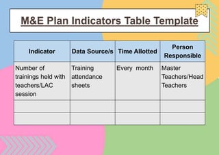 M&E Plan Indicators Table Template
Indicator Data Source/s Time Allotted
Person
Responsible
Number of
trainings held with
teachers/LAC
session
Training
attendance
sheets
Every month Master
Teachers/Head
Teachers
 