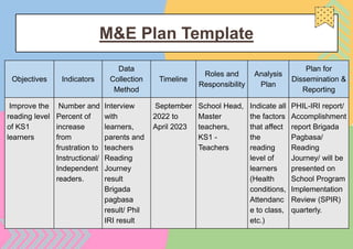 M&E Plan Template
Objectives Indicators
Data
Collection
Method
Timeline
Roles and
Responsibility
Analysis
Plan
Plan for
Dissemination &
Reporting
Improve the
reading level
of KS1
learners
Number and
Percent of
increase
from
frustration to
Instructional/
Independent
readers.
Interview
with
learners,
parents and
teachers
Reading
Journey
result
Brigada
pagbasa
result/ Phil
IRI result
September
2022 to
April 2023
School Head,
Master
teachers,
KS1 -
Teachers
Indicate all
the factors
that affect
the
reading
level of
learners
(Health
conditions,
Attendanc
e to class,
etc.)
PHIL-IRI report/
Accomplishment
report Brigada
Pagbasa/
Reading
Journey/ will be
presented on
School Program
Implementation
Review (SPIR)
quarterly.
 