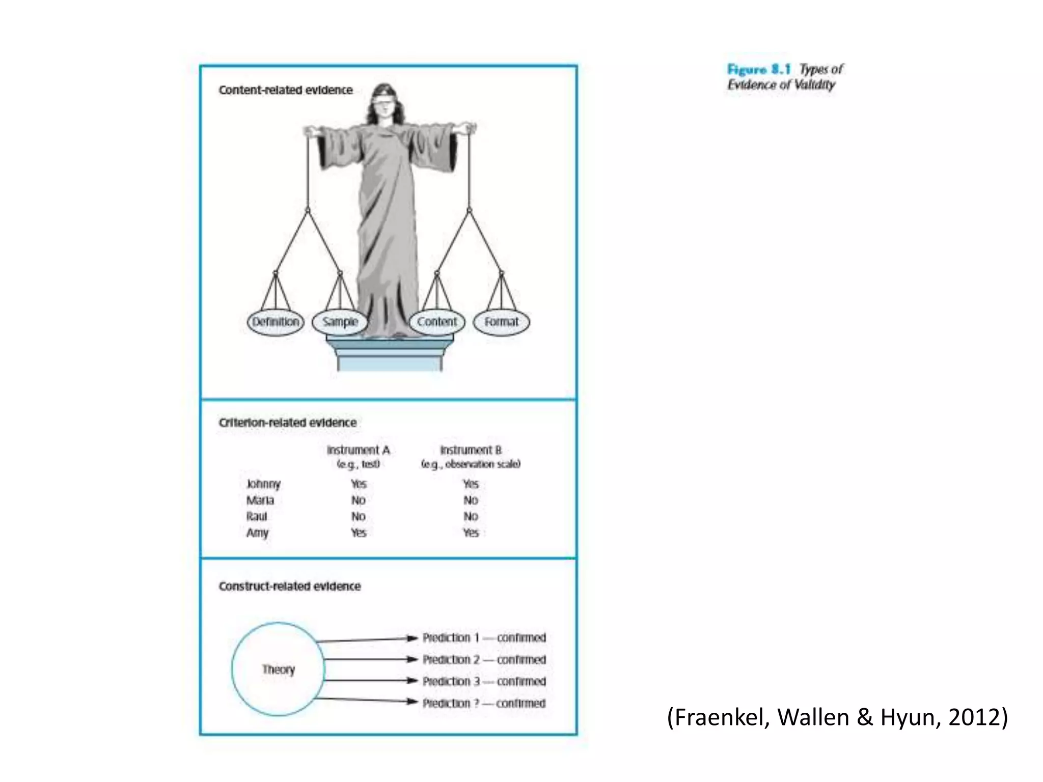 (Fraenkel, Wallen & Hyun, 2012)
 