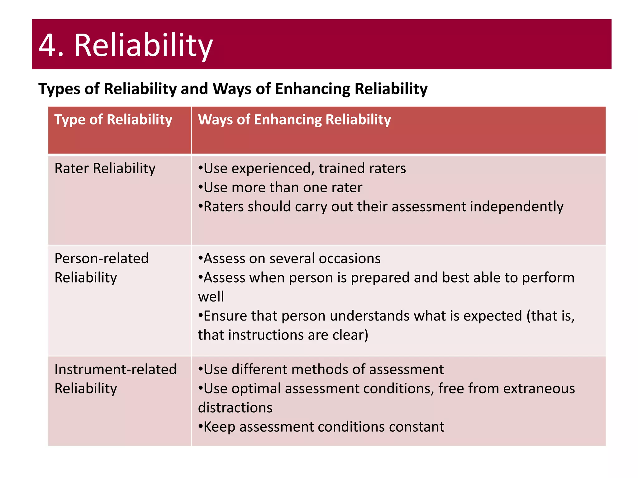 Types of Reliability and Ways of Enhancing Reliability
Type of Reliability Ways of Enhancing Reliability
Rater Reliability •Use experienced, trained raters
•Use more than one rater
•Raters should carry out their assessment independently
Person-related
Reliability
•Assess on several occasions
•Assess when person is prepared and best able to perform
well
•Ensure that person understands what is expected (that is,
that instructions are clear)
Instrument-related
Reliability
•Use different methods of assessment
•Use optimal assessment conditions, free from extraneous
distractions
•Keep assessment conditions constant
4. Reliability
 