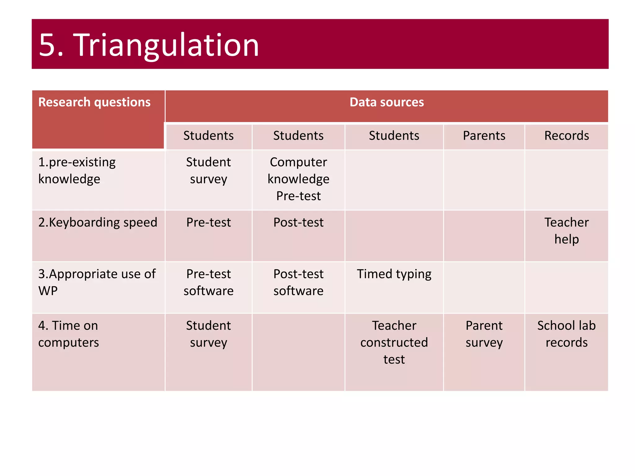 5. Triangulation
Research questions Data sources
Students Students Students Parents Records
1.pre-existing
knowledge
Student
survey
Computer
knowledge
Pre-test
2.Keyboarding speed Pre-test Post-test Teacher
help
3.Appropriate use of
WP
Pre-test
software
Post-test
software
Timed typing
4. Time on
computers
Student
survey
Teacher
constructed
test
Parent
survey
School lab
records
 