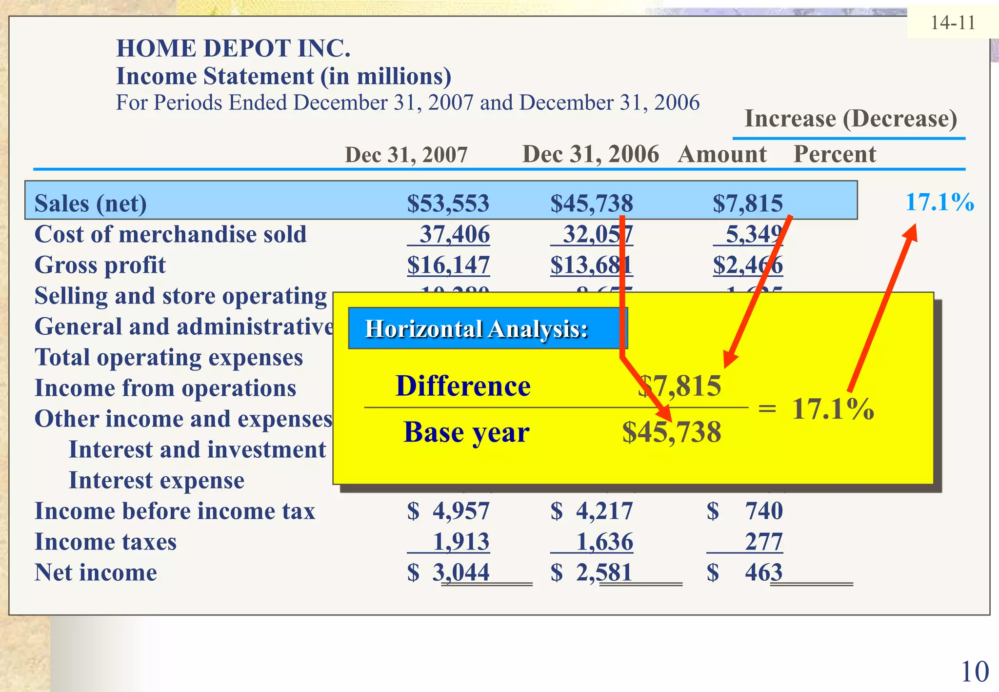 10Horizontal Analysis: Difference	$7,815     Base year  	$45,738=  17.1%14-11HOME DEPOT INC. Income Statement (in millions)For Periods Ended December 31, 2007 and December 31, 2006Increase (Decrease)Dec 31, 2007Dec 31, 2006   Amount	 Percent17.1%Sales (net)	$53,553	$45,738	$7,815Cost of merchandise sold	  37,406  32,057  5,349Gross profit	 $16,147$13,681$2,466Selling and store operating exp.	10,280	8,655	1,625General and administrative exp.	       935       835      100Total operating expenses	$11,215$  9,490$1,725Income from operations	$  4,932	$  4,191	$    741	Other income and expenses:	Interest and investment inc.	53	47	6	 	Interest expense	        (28)	        (21)	         (7)	Income before income tax	$  4,957	$  4,217	$    740 	Income taxes	    1,913    1,636      277Net income	$  3,044	$  2,581	$    463 	