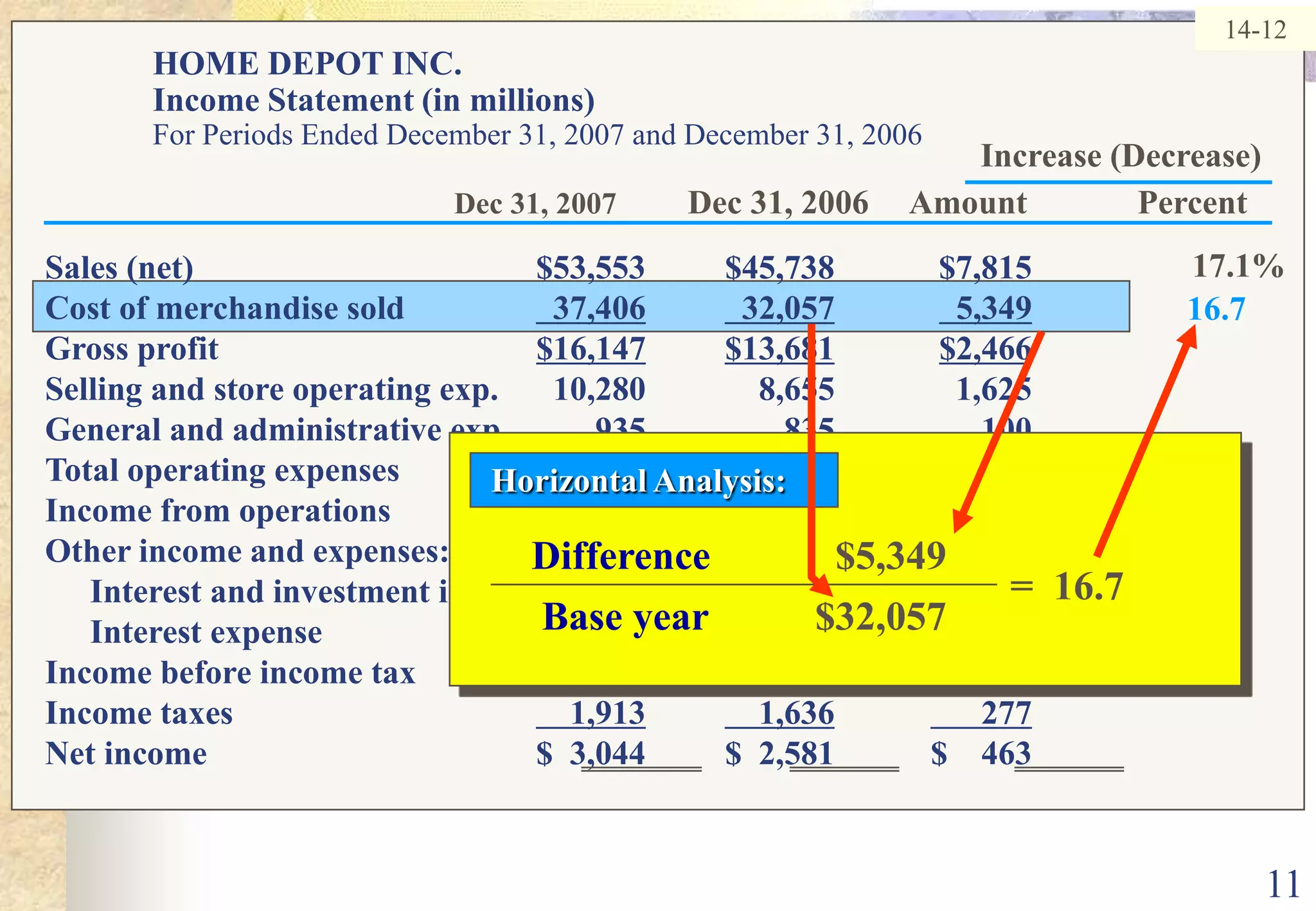 11Horizontal Analysis: Difference	$5,349     Base year  	$32,057=  16.714-12HOME DEPOT INC. Income Statement (in millions)For Periods Ended December 31, 2007 and December 31, 2006Increase (Decrease)Dec 31, 2007Dec 31, 2006     Amount	            Percent17.1%Sales (net)	$53,553	$45,738	$7,815Cost of merchandise sold	  37,406  32,057  5,349Gross profit	 $16,147$13,681$2,466Selling and store operating exp.	10,280	8,655	1,625General and administrative exp.	       935       835      100Total operating expenses	$11,215$  9,490$1,725Income from operations	$  4,932	$  4,191	$    741	Other income and expenses:	Interest and investment inc.	53	47	6	 	Interest expense	        (28)	        (21)	         (7)	Income before income tax	$  4,957	$  4,217	$    740 	Income taxes	    1,913    1,636      277Net income	$  3,044	$  2,581	$    463 	16.7 
