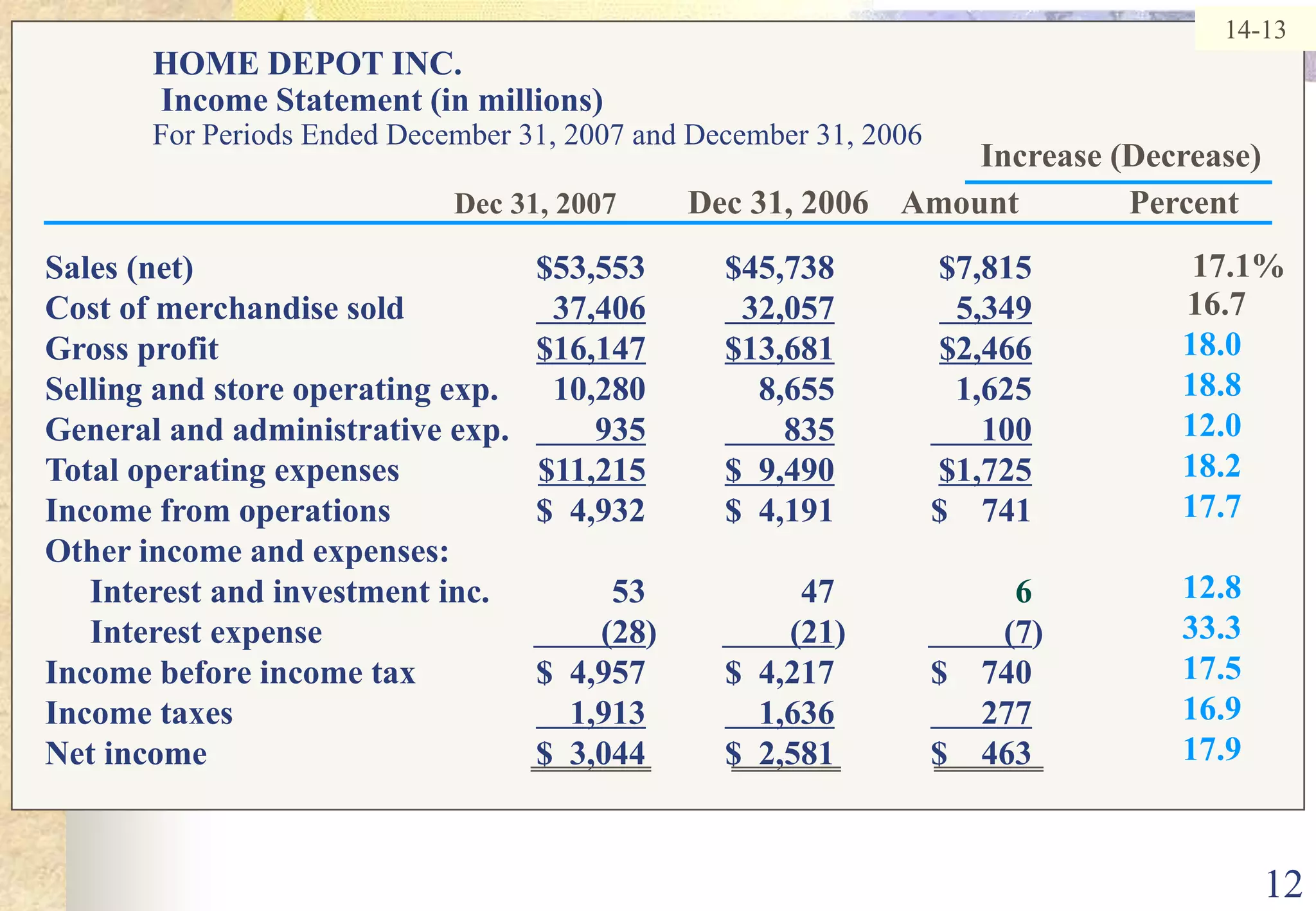 1217.1%16.7 14-13HOME DEPOT INC.  Income Statement (in millions)For Periods Ended December 31, 2007 and December 31, 2006Increase (Decrease)Dec 31, 2007Dec 31, 2006    Amount	           PercentSales (net)	$53,553	$45,738	$7,815Cost of merchandise sold	  37,406  32,057  5,349Gross profit	 $16,147$13,681$2,466Selling and store operating exp.	10,280	8,655	1,625General and administrative exp.	       935       835      100Total operating expenses	$11,215$  9,490$1,725Income from operations	$  4,932	$  4,191	$    741	Other income and expenses:	Interest and investment inc.	53	47	6	 	Interest expense	        (28)	        (21)	         (7)	Income before income tax	$  4,957	$  4,217	$    740 	Income taxes	    1,913    1,636      277Net income	$  3,044	$  2,581	$    463 	18.018.812.018.217.712.833.317.516.917.9