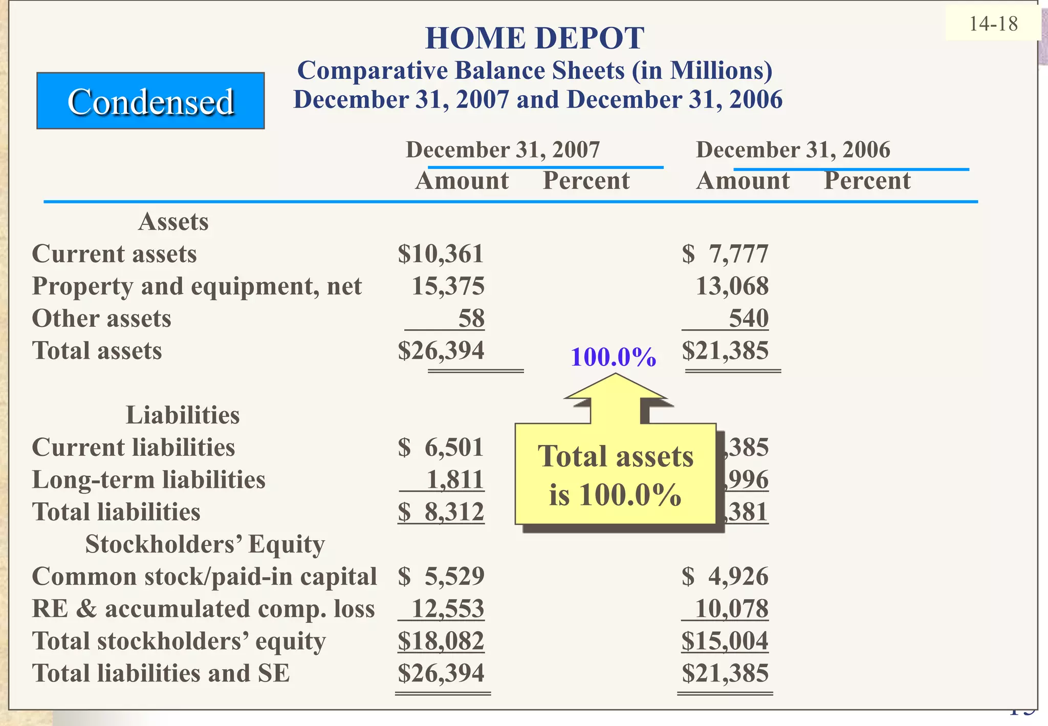 1514-1814-18HOME DEPOTComparative Balance Sheets (in Millions) December 31, 2007 and December 31, 2006CondensedDecember 31, 2007 	December 31, 2006                Amount     Percent          Amount     PercentAssets		Current assets	$10,361		$  7,777	Property and equipment, net	15,375		13,068	Other assets	58       540Total assets	$26,394		$21,385              LiabilitiesCurrent liabilities	$  6,501		$ 4,385	Long-term liabilities	    1,811    1,996Total liabilities	$  8,312$  6,381        Stockholders’ EquityCommon stock/paid-in capital	$  5,529		$  4,926RE & accumulated comp. loss	  12,553  10,078Total stockholders’ equity	$18,082$15,004Total liabilities and SE	$26,394		$21,385	100.0%Total assets is 100.0%