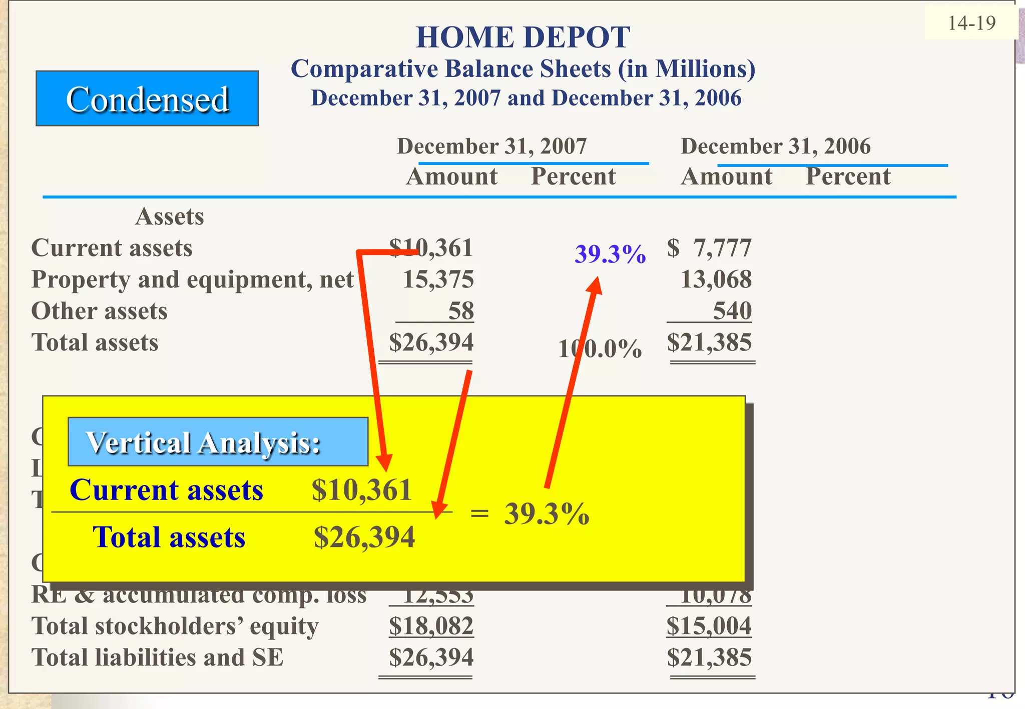 16Vertical Analysis: Current assets      $10,361   Total assets	       $26,394=  39.3%14-19HOME DEPOTComparative Balance Sheets (in Millions)December 31, 2007 and December 31, 2006CondensedDecember 31, 2007 	December 31, 2006                Amount     Percent          Amount     PercentAssets		Current assets	$10,361		$  7,777	Property and equipment, net	15,375		13,068	Other assets	58       540Total assets	$26,394		$21,385              LiabilitiesCurrent liabilities	$  6,501		$ 4,385	Long-term liabilities	    1,811    1,996Total liabilities	$  8,312$  6,381        Stockholders’ EquityCommon stock/paid-in capital	$  5,529		$  4,926RE & accumulated comp. loss	  12,553  10,078Total stockholders’ equity	$18,082$15,004Total liabilities and SE	$26,394		$21,385	39.3%100.0%