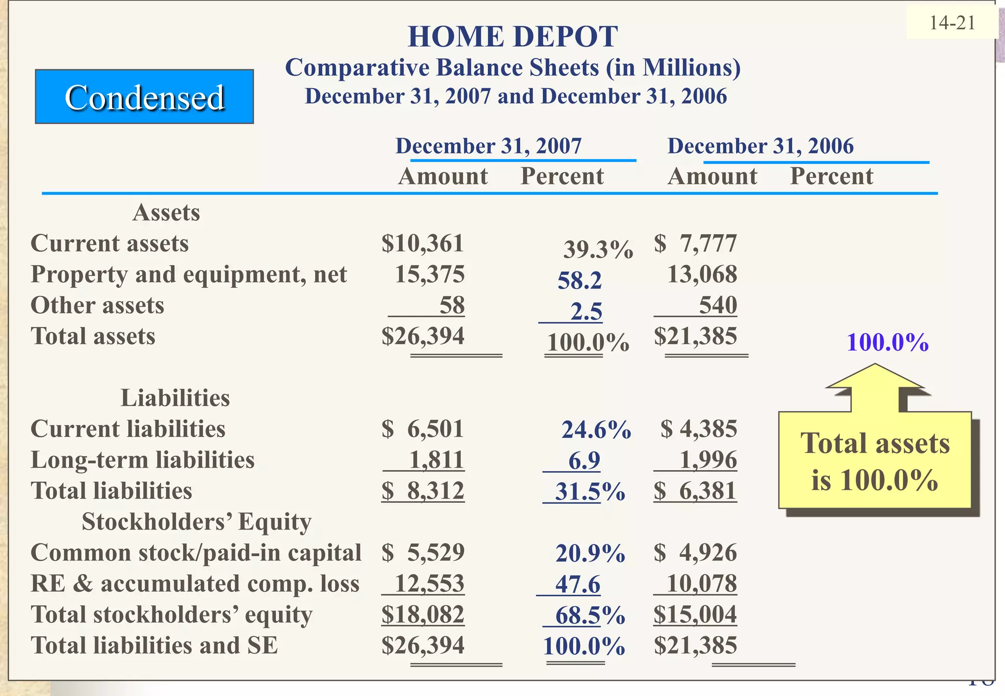 1839.3%58.2     2.5100.0%24.6%    6.9  31.5%	20.9%   47.6  68.5%	100.0%	14-21HOME DEPOTComparative Balance Sheets (in Millions)December 31, 2007 and December 31, 2006CondensedDecember 31, 2007  	December 31, 2006                Amount     Percent          Amount     PercentAssets		Current assets	$10,361		$  7,777	Property and equipment, net	15,375		13,068	Other assets	58       540Total assets	$26,394		$21,385              LiabilitiesCurrent liabilities	$  6,501		$ 4,385	Long-term liabilities	    1,811    1,996Total liabilities	$  8,312$  6,381        Stockholders’ EquityCommon stock/paid-in capital	$  5,529		$  4,926RE & accumulated comp. loss	  12,553  10,078Total stockholders’ equity	$18,082$15,004Total liabilities and SE	$26,394		$21,385	100.0%Total assets is 100.0%