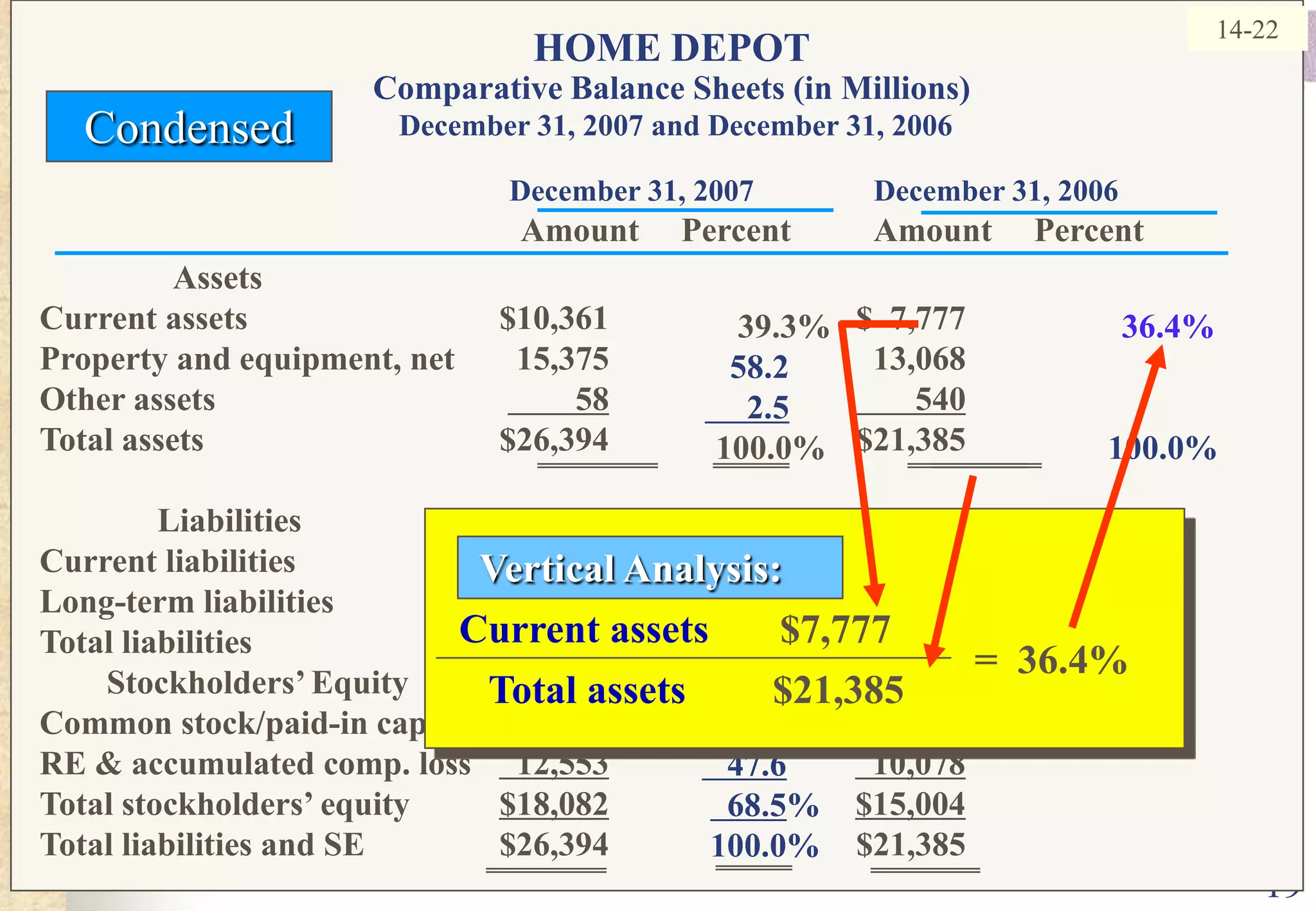 1939.3%58.2     2.5100.0%24.6%    6.9  31.5%	20.9%   47.6  68.5%	100.0%	Vertical Analysis: Current assets       $7,777   Total assets	       $21,385=  36.4%14-22HOME DEPOTComparative Balance Sheets (in Millions)December 31, 2007 and December 31, 2006CondensedDecember 31, 2007 	December 31, 2006                Amount     Percent          Amount     PercentAssets		Current assets	$10,361		$  7,777	Property and equipment, net	15,375		13,068	Other assets	58       540Total assets	$26,394		$21,385              LiabilitiesCurrent liabilities	$  6,501		$ 4,385	Long-term liabilities	    1,811    1,996Total liabilities	$  8,312$  6,381        Stockholders’ EquityCommon stock/paid-in capital	$  5,529		$  4,926RE & accumulated comp. loss	  12,553  10,078Total stockholders’ equity	$18,082$15,004Total liabilities and SE	$26,394		$21,385	36.4%100.0%
