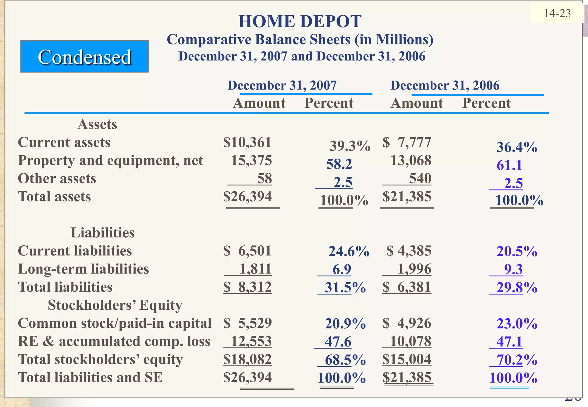 2039.3%58.2     2.5100.0%24.6%    6.9  31.5%	20.9%   47.6  68.5%	100.0%	14-23HOME DEPOTComparative Balance Sheets (in Millions)December 31, 2007 and December 31, 2006CondensedDecember 31, 2007 	December 31, 2006                Amount     Percent          Amount     PercentAssets		Current assets	$10,361		$  7,777	Property and equipment, net	15,375		13,068	Other assets	58       540Total assets	$26,394		$21,385              LiabilitiesCurrent liabilities	$  6,501		$ 4,385	Long-term liabilities	    1,811    1,996Total liabilities	$  8,312$  6,381        Stockholders’ EquityCommon stock/paid-in capital	$  5,529		$  4,926RE & accumulated comp. loss	  12,553  10,078Total stockholders’ equity	$18,082$15,004Total liabilities and SE	$26,394		$21,385	36.4%61.1    2.5100.0%20.5%    9.3  29.8%	23.0%  47.1  70.2%	100.0%