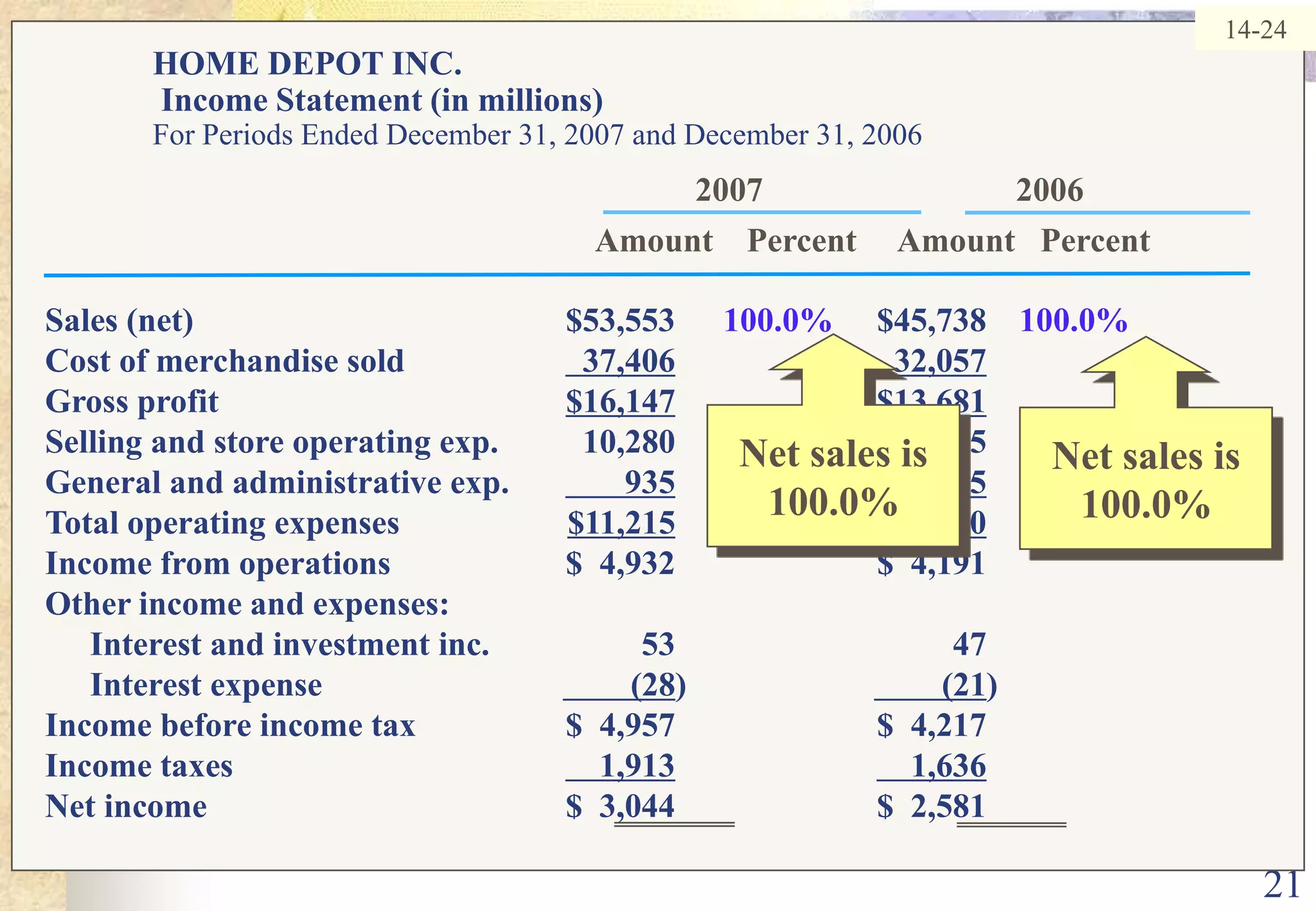 2114-24HOME DEPOT INC.  Income Statement (in millions)For Periods Ended December 31, 2007 and December 31, 20062007                              2006Amount    Percent     Amount   PercentSales (net)	$53,553	100.0%	$45,738	100.0%Cost of merchandise sold	  37,406  32,057Gross profit	 $16,147$13,681Selling and store operating exp.	10,280		8,655	General and administrative exp.	       935       835Total operating expenses	$11,215$  9,490Income from operations	$  4,932		$  4,191		Other income and expenses:	Interest and investment inc.	53		47	 	Interest expense	        (28)		        (21) 	Income before income tax	$  4,957		$  4,217		Income taxes	    1,913    1,636Net income	$  3,044		$  2,581		Net sales is  100.0%Net sales is  100.0%