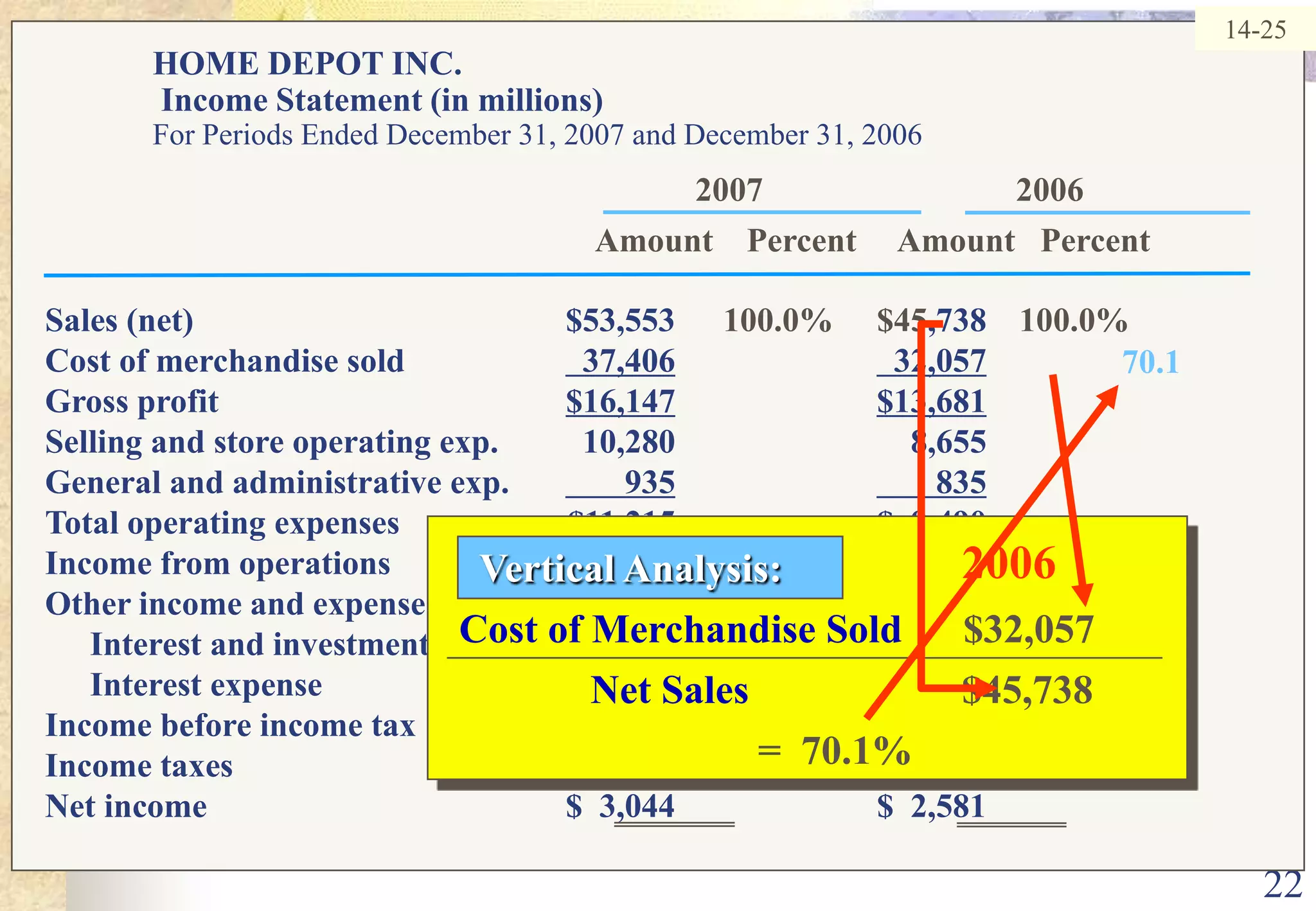 222006Vertical Analysis: Cost of Merchandise Sold      $32,057             Net Sales                     $45,738=  70.1%14-25HOME DEPOT INC.  Income Statement (in millions)For Periods Ended December 31, 2007 and December 31, 20062007                              2006Amount    Percent     Amount   PercentSales (net)	$53,553	100.0%	$45,738	100.0%Cost of merchandise sold	  37,406  32,057Gross profit	 $16,147$13,681Selling and store operating exp.	10,280		8,655	General and administrative exp.	       935       835Total operating expenses	$11,215$  9,490Income from operations	$  4,932		$  4,191		Other income and expenses:	Interest and investment inc.	53		47	 	Interest expense	        (28)		        (21) 	Income before income tax	$  4,957		$  4,217		Income taxes	    1,913    1,636Net income	$  3,044		$  2,581		70.1