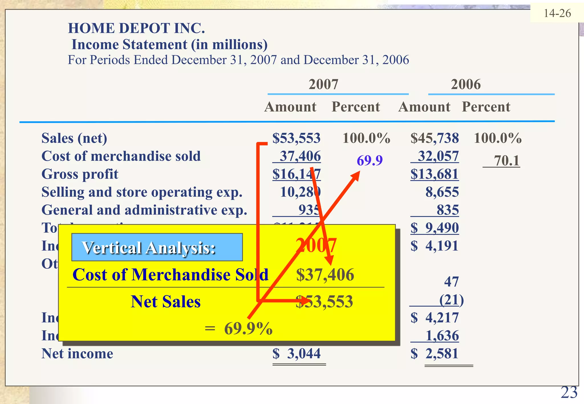 232007Vertical Analysis: Cost of Merchandise Sold      $37,406             Net Sales                     $53,553=  69.9%14-26HOME DEPOT INC.  Income Statement (in millions)For Periods Ended December 31, 2007 and December 31, 20062007                              2006Amount    Percent     Amount   PercentSales (net)	$53,553	100.0%	$45,738	100.0%Cost of merchandise sold	  37,406  32,057Gross profit	 $16,147$13,681Selling and store operating exp.	10,280		8,655	General and administrative exp.	       935       835Total operating expenses	$11,215$  9,490Income from operations	$  4,932		$  4,191		Other income and expenses:	Interest and investment inc.	53		47	 	Interest expense	        (28)		        (21) 	Income before income tax	$  4,957		$  4,217		Income taxes	    1,913    1,636Net income	$  3,044		$  2,581		69.970.1
