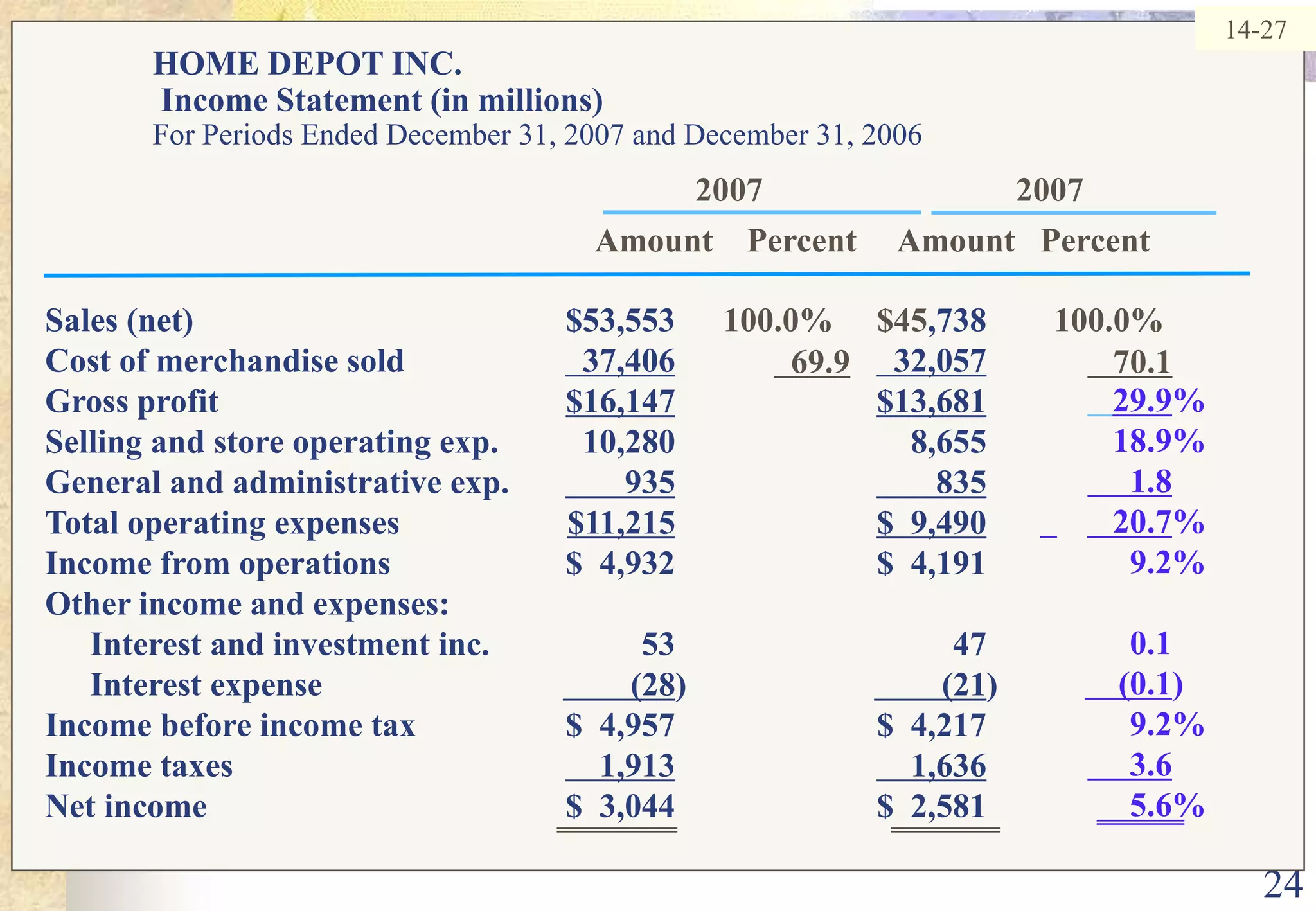 2414-27HOME DEPOT INC.  Income Statement (in millions)For Periods Ended December 31, 2007 and December 31, 20062007                              2007Amount    Percent     Amount   PercentSales (net)	$53,553	100.0%	$45,738	        100.0%Cost of merchandise sold	  37,406  32,057Gross profit	 $16,147$13,681Selling and store operating exp.	10,280		8,655	General and administrative exp.	       935       835Total operating expenses	$11,215$  9,490Income from operations	$  4,932		$  4,191		Other income and expenses:	Interest and investment inc.	53		47	 	Interest expense	        (28)		        (21) 	Income before income tax	$  4,957		$  4,217		Income taxes	    1,913    1,636Net income	$  3,044		$  2,581		69.970.129.9%	18.9%     1.8   20.7%	9.2%	0.1    (0.1)	9.2%     3.6	5.6%
