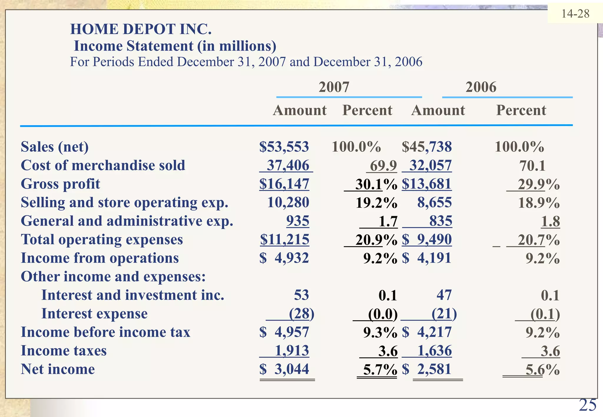 2514-28HOME DEPOT INC.  Income Statement (in millions)For Periods Ended December 31, 2007 and December 31, 20062007                              2006Amount    Percent     Amount        PercentSales (net)	$53,553	 100.0%	$45,738	           100.0%Cost of merchandise sold	  37,406   32,057Gross profit	 $16,147$13,681Selling and store operating exp.	10,280		8,655	General and administrative exp.	            935       835Total operating expenses	$11,215$  9,490Income from operations	$  4,932		$  4,191		Other income and expenses:	Interest and investment inc.	53		         47	 	Interest expense	           (28)		        (21) 	Income before income tax	$  4,957		$  4,217		Income taxes	    1,913    1,636Net income	$  3,044		$  2,581		70.130.1%	19.2%     1.7   20.9%	9.2%	0.1    (0.0)	9.3%     3.6	5.7%69.929.9%	18.9%            1.8     20.7%	9.2%	0.1    (0.1)	9.2%     3.6	5.6%