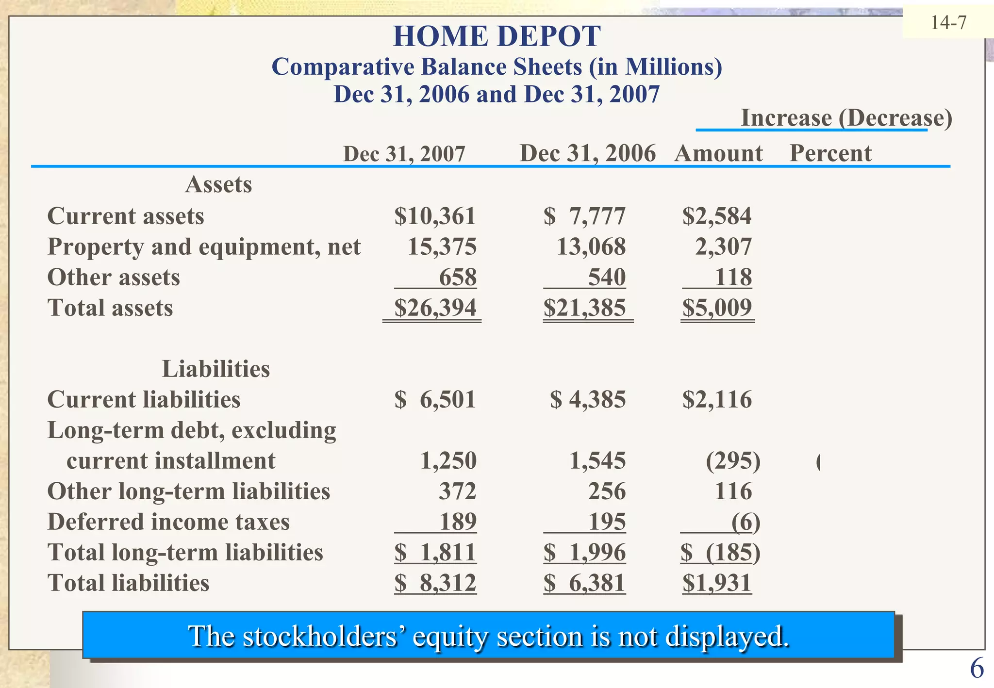 614-7HOME DEPOTComparative Balance Sheets (in Millions)Dec 31, 2006 and Dec 31, 2007 Increase (Decrease)Dec 31, 2007Dec 31, 2006   Amount	 PercentAssets		Current assets	$10,361	$  7,777	$2,584 	33.2%Property and equipment, net	15,375	13,068	2,307	17.7Other assets	658       540     118	21.9Total assets	$26,394	$21,385	$5,009  	23.4                  LiabilitiesCurrent liabilities	$  6,501	$ 4,385	$2,116  	48.3Long-term debt, excluding   current installment	1,250	1,545	(295)	(19.1)Other long-term liabilities 	372	256	116	45.3Deferred income taxes	       189       195        (6)	(3.1)Total long-term liabilities	$  1,811$  1,996$  (185)	(9.3)Total liabilities	$  8,312$  6,381$1,931	30.3The stockholders’ equity section is not displayed.