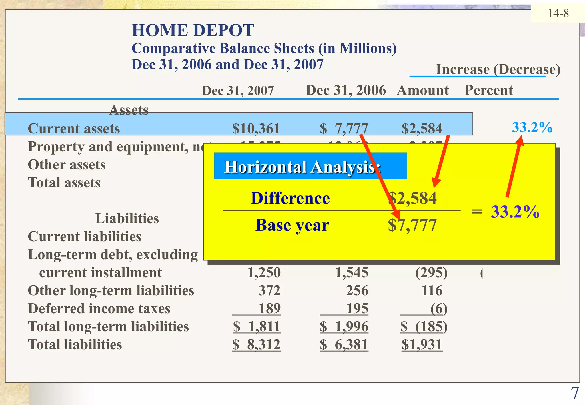 7Horizontal Analysis: Difference	$2,584      Base year	$7,777=  33.2%14-8HOME DEPOTComparative Balance Sheets (in Millions)Dec 31, 2006 and Dec 31, 2007 Increase (Decrease)Dec 31, 2007Dec 31, 2006   Amount	 PercentAssets		Current assets	$10,361	$  7,777	$2,584 	33.2%Property and equipment, net	15,375	13,068	2,307	17.7Other assets	658       540     118	21.9Total assets	$26,394	$21,385	$5,009  	23.4                  LiabilitiesCurrent liabilities	$  6,501	$ 4,385	$2,116  	48.3Long-term debt, excluding   current installment	1,250	1,545	(295)	(19.1)Other long-term liabilities 	372	256	116	45.3Deferred income taxes	       189       195        (6)	(3.1)Total long-term liabilities	$  1,811$  1,996$  (185)	(9.3)Total liabilities	$  8,312$  6,381$1,931	30.333.2%