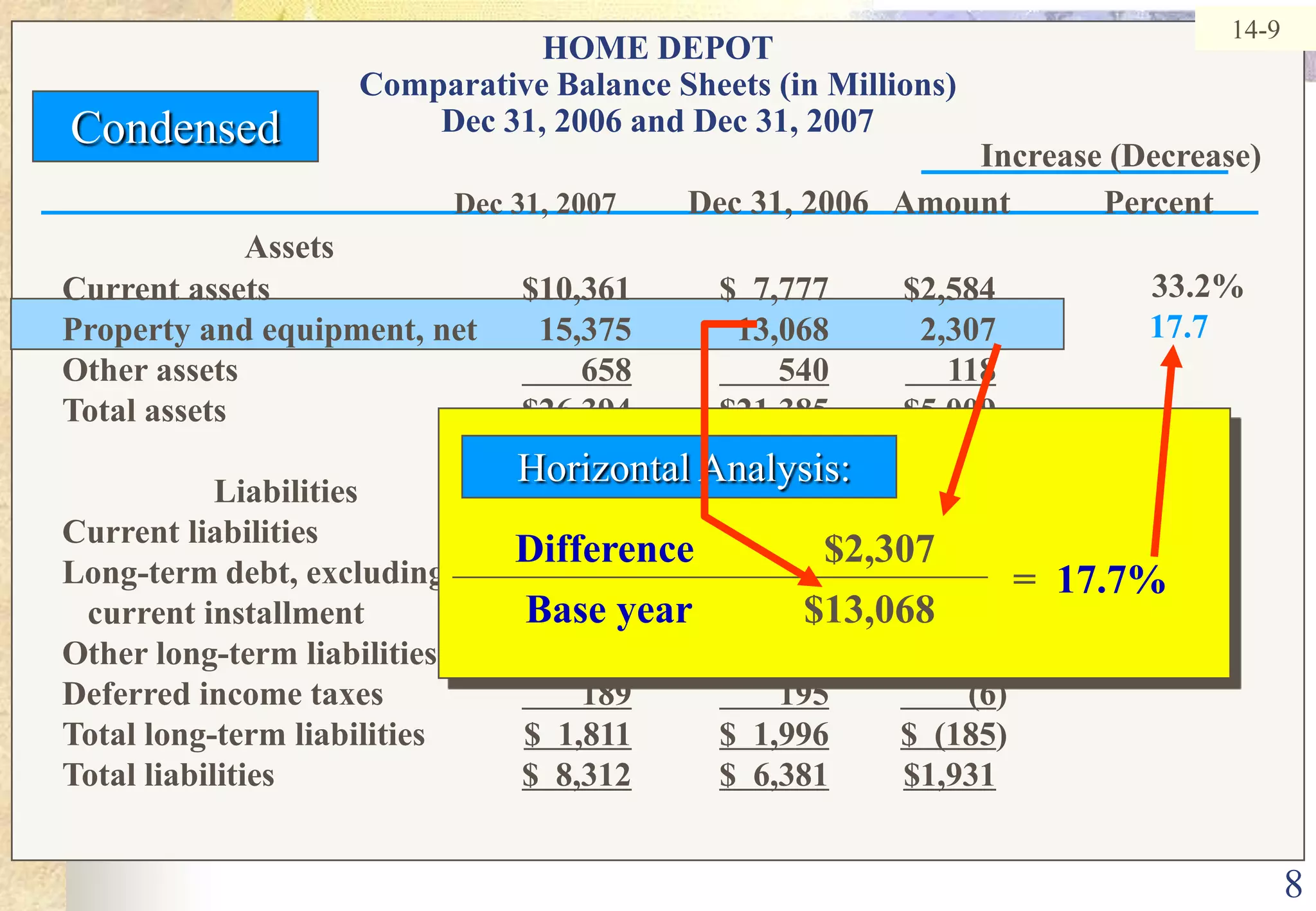 8Horizontal Analysis: Difference	$2,307      Base year	$13,068=  17.7%14-9HOME DEPOTComparative Balance Sheets (in Millions)Dec 31, 2006 and Dec 31, 2007CondensedIncrease (Decrease)Dec 31, 2007Dec 31, 2006   Amount	        PercentAssets		Current assets	$10,361	$  7,777	$2,584 	33.2%Property and equipment, net	15,375	13,068	2,307	17.7Other assets	658       540     118	21.9Total assets	$26,394	$21,385	$5,009  	23.4                  LiabilitiesCurrent liabilities	$  6,501	$ 4,385	$2,116  	48.3Long-term debt, excluding   current installment	1,250	1,545	(295)	(19.1)Other long-term liabilities 	372	256	116	45.3Deferred income taxes	       189       195        (6)	(3.1)Total long-term liabilities	$  1,811$  1,996$  (185)	(9.3)Total liabilities	$  8,312$  6,381$1,931	30.333.2%33.2%17.7