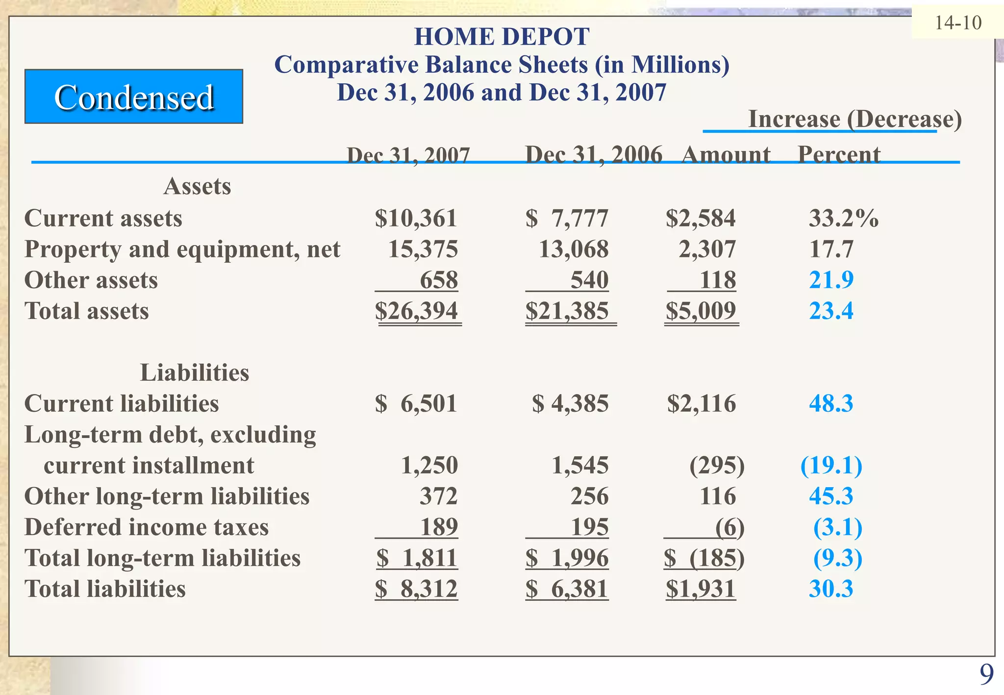 914-10HOME DEPOTComparative Balance Sheets (in Millions)Dec 31, 2006 and Dec 31, 2007CondensedIncrease (Decrease)Dec 31, 2007Dec 31, 2006   Amount	 PercentAssets		Current assets	$10,361	$  7,777	$2,584 	33.2%Property and equipment, net	15,375	13,068	2,307	17.7Other assets	658       540     11821.9Total assets	$26,394	$21,385	$5,009  	23.4                  LiabilitiesCurrent liabilities	$  6,501	$ 4,385	$2,116  	48.3Long-term debt, excluding   current installment	1,250	1,545	(295)	(19.1)Other long-term liabilities 	372	256	116	45.3Deferred income taxes	       189       195        (6)	(3.1)Total long-term liabilities	$  1,811$  1,996$  (185)	(9.3)Total liabilities	$  8,312$  6,381$1,93130.3