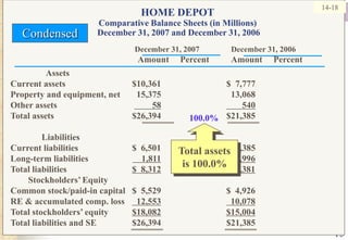 1514-1814-18HOME DEPOTComparative Balance Sheets (in Millions) December 31, 2007 and December 31, 2006CondensedDecember 31, 2007 	December 31, 2006                Amount     Percent          Amount     PercentAssets		Current assets	$10,361		$  7,777	Property and equipment, net	15,375		13,068	Other assets	58       540Total assets	$26,394		$21,385              LiabilitiesCurrent liabilities	$  6,501		$ 4,385	Long-term liabilities	    1,811    1,996Total liabilities	$  8,312$  6,381        Stockholders’ EquityCommon stock/paid-in capital	$  5,529		$  4,926RE & accumulated comp. loss	  12,553  10,078Total stockholders’ equity	$18,082$15,004Total liabilities and SE	$26,394		$21,385	100.0%Total assets is 100.0%