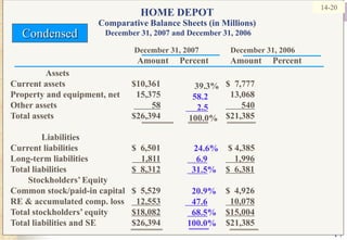 1714-20HOME DEPOTComparative Balance Sheets (in Millions)December 31, 2007 and December 31, 2006CondensedDecember 31, 2007 	December 31, 2006                Amount     Percent          Amount     PercentAssets		Current assets	$10,361		$  7,777	Property and equipment, net	15,375		13,068	Other assets	58       540Total assets	$26,394		$21,385              LiabilitiesCurrent liabilities	$  6,501		$ 4,385	Long-term liabilities	    1,811    1,996Total liabilities	$  8,312$  6,381        Stockholders’ EquityCommon stock/paid-in capital	$  5,529		$  4,926RE & accumulated comp. loss	  12,553  10,078Total stockholders’ equity	$18,082$15,004Total liabilities and SE	$26,394		$21,385	39.3%58.2     2.5100.0%24.6%    6.9  31.5%	20.9%   47.6  68.5%	100.0%