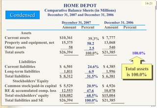 1839.3%58.2     2.5100.0%24.6%    6.9  31.5%	20.9%   47.6  68.5%	100.0%	14-21HOME DEPOTComparative Balance Sheets (in Millions)December 31, 2007 and December 31, 2006CondensedDecember 31, 2007  	December 31, 2006                Amount     Percent          Amount     PercentAssets		Current assets	$10,361		$  7,777	Property and equipment, net	15,375		13,068	Other assets	58       540Total assets	$26,394		$21,385              LiabilitiesCurrent liabilities	$  6,501		$ 4,385	Long-term liabilities	    1,811    1,996Total liabilities	$  8,312$  6,381        Stockholders’ EquityCommon stock/paid-in capital	$  5,529		$  4,926RE & accumulated comp. loss	  12,553  10,078Total stockholders’ equity	$18,082$15,004Total liabilities and SE	$26,394		$21,385	100.0%Total assets is 100.0%