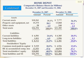 2039.3%58.2     2.5100.0%24.6%    6.9  31.5%	20.9%   47.6  68.5%	100.0%	14-23HOME DEPOTComparative Balance Sheets (in Millions)December 31, 2007 and December 31, 2006CondensedDecember 31, 2007 	December 31, 2006                Amount     Percent          Amount     PercentAssets		Current assets	$10,361		$  7,777	Property and equipment, net	15,375		13,068	Other assets	58       540Total assets	$26,394		$21,385              LiabilitiesCurrent liabilities	$  6,501		$ 4,385	Long-term liabilities	    1,811    1,996Total liabilities	$  8,312$  6,381        Stockholders’ EquityCommon stock/paid-in capital	$  5,529		$  4,926RE & accumulated comp. loss	  12,553  10,078Total stockholders’ equity	$18,082$15,004Total liabilities and SE	$26,394		$21,385	36.4%61.1    2.5100.0%20.5%    9.3  29.8%	23.0%  47.1  70.2%	100.0%
