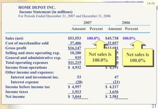 2114-24HOME DEPOT INC.  Income Statement (in millions)For Periods Ended December 31, 2007 and December 31, 20062007                              2006Amount    Percent     Amount   PercentSales (net)	$53,553	100.0%	$45,738	100.0%Cost of merchandise sold	  37,406  32,057Gross profit	 $16,147$13,681Selling and store operating exp.	10,280		8,655	General and administrative exp.	       935       835Total operating expenses	$11,215$  9,490Income from operations	$  4,932		$  4,191		Other income and expenses:	Interest and investment inc.	53		47	 	Interest expense	        (28)		        (21) 	Income before income tax	$  4,957		$  4,217		Income taxes	    1,913    1,636Net income	$  3,044		$  2,581		Net sales is  100.0%Net sales is  100.0%