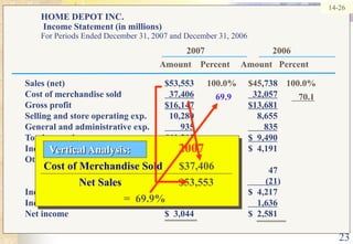 232007Vertical Analysis: Cost of Merchandise Sold      $37,406             Net Sales                     $53,553=  69.9%14-26HOME DEPOT INC.  Income Statement (in millions)For Periods Ended December 31, 2007 and December 31, 20062007                              2006Amount    Percent     Amount   PercentSales (net)	$53,553	100.0%	$45,738	100.0%Cost of merchandise sold	  37,406  32,057Gross profit	 $16,147$13,681Selling and store operating exp.	10,280		8,655	General and administrative exp.	       935       835Total operating expenses	$11,215$  9,490Income from operations	$  4,932		$  4,191		Other income and expenses:	Interest and investment inc.	53		47	 	Interest expense	        (28)		        (21) 	Income before income tax	$  4,957		$  4,217		Income taxes	    1,913    1,636Net income	$  3,044		$  2,581		69.970.1