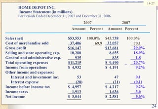 2414-27HOME DEPOT INC.  Income Statement (in millions)For Periods Ended December 31, 2007 and December 31, 20062007                              2007Amount    Percent     Amount   PercentSales (net)	$53,553	100.0%	$45,738	        100.0%Cost of merchandise sold	  37,406  32,057Gross profit	 $16,147$13,681Selling and store operating exp.	10,280		8,655	General and administrative exp.	       935       835Total operating expenses	$11,215$  9,490Income from operations	$  4,932		$  4,191		Other income and expenses:	Interest and investment inc.	53		47	 	Interest expense	        (28)		        (21) 	Income before income tax	$  4,957		$  4,217		Income taxes	    1,913    1,636Net income	$  3,044		$  2,581		69.970.129.9%	18.9%     1.8   20.7%	9.2%	0.1    (0.1)	9.2%     3.6	5.6%