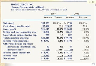 2514-28HOME DEPOT INC.  Income Statement (in millions)For Periods Ended December 31, 2007 and December 31, 20062007                              2006Amount    Percent     Amount        PercentSales (net)	$53,553	 100.0%	$45,738	           100.0%Cost of merchandise sold	  37,406   32,057Gross profit	 $16,147$13,681Selling and store operating exp.	10,280		8,655	General and administrative exp.	            935       835Total operating expenses	$11,215$  9,490Income from operations	$  4,932		$  4,191		Other income and expenses:	Interest and investment inc.	53		         47	 	Interest expense	           (28)		        (21) 	Income before income tax	$  4,957		$  4,217		Income taxes	    1,913    1,636Net income	$  3,044		$  2,581		70.130.1%	19.2%     1.7   20.9%	9.2%	0.1    (0.0)	9.3%     3.6	5.7%69.929.9%	18.9%            1.8     20.7%	9.2%	0.1    (0.1)	9.2%     3.6	5.6%