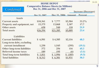 914-10HOME DEPOTComparative Balance Sheets (in Millions)Dec 31, 2006 and Dec 31, 2007CondensedIncrease (Decrease)Dec 31, 2007Dec 31, 2006   Amount	 PercentAssets		Current assets	$10,361	$  7,777	$2,584 	33.2%Property and equipment, net	15,375	13,068	2,307	17.7Other assets	658       540     11821.9Total assets	$26,394	$21,385	$5,009  	23.4                  LiabilitiesCurrent liabilities	$  6,501	$ 4,385	$2,116  	48.3Long-term debt, excluding   current installment	1,250	1,545	(295)	(19.1)Other long-term liabilities 	372	256	116	45.3Deferred income taxes	       189       195        (6)	(3.1)Total long-term liabilities	$  1,811$  1,996$  (185)	(9.3)Total liabilities	$  8,312$  6,381$1,93130.3