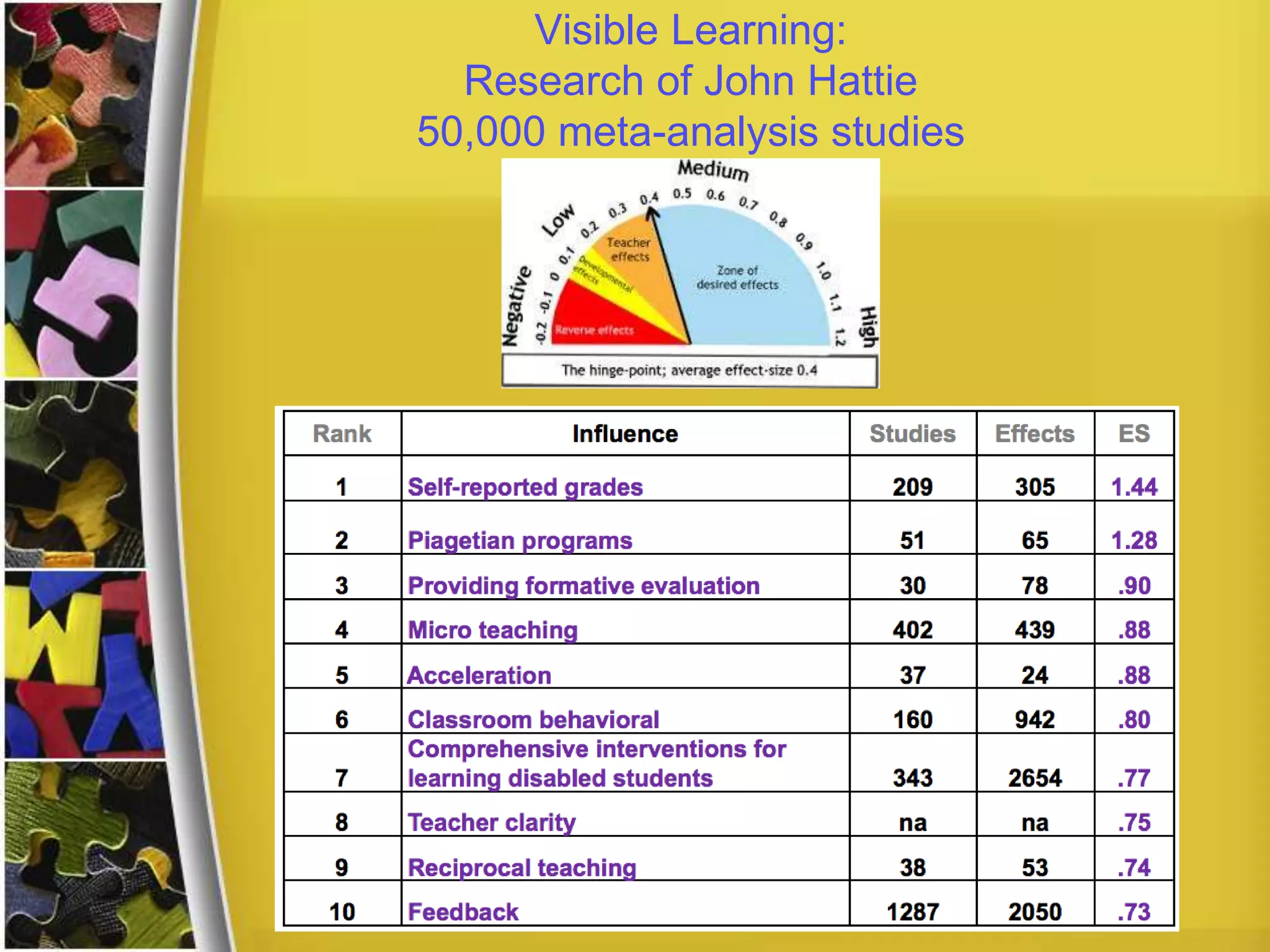 Visible Learning:
Research of John Hattie
50,000 meta-analysis studies