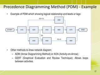 Precedence Diagramming Method (PDM) - Example
• Example of PDM which showing logical relationship and leads or lags:
• Other methods to draw network diagram:
– ADM (Arrow Diagramming Method) or AOA (Activity-on-Arrow);
– GERT (Graphical Evaluation and Review Technique): Allows loops
between activities.
17
 