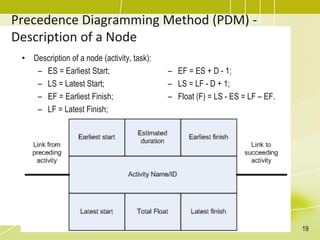 Precedence Diagramming Method (PDM) -
Description of a Node
• Description of a node (activity, task):
– ES = Earliest Start;
– LS = Latest Start;
– EF = Earliest Finish;
– LF = Latest Finish;
– EF = ES + D - 1;
– LS = LF - D + 1;
– Float (F) = LS - ES = LF – EF.
19
 