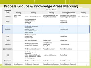 Process Groups & Knowledge Areas Mapping
Knowledge
Areas
Process Groups
Initiating Planning Executing Monitoring & Controlling Closing
Integration
Develop Project
Charter
Develop Project Management Plan
Direct and Manage Project Work
Manage Project Knowledge
Monitor and Control Project Work
Perform Integrated Change Control
Close Project or Phase
Scope
Plan Scope Management
Collect Requirements
Define Scope
Create WBS
Validate Scope
Control Scope
Schedule
Plan Schedule Management
Define Activities
Sequence Activities
Estimate Activity Durations
Develop Schedule
Control Schedule
Cost
Plan Cost Management
Estimate Costs
Determine Budget
Control Costs
Quality Plan Quality Management Manage Quality Control Quality
Resource
Plan Resource Management
Estimate Activity Resources
Acquire Resources
Develop Team
Manage Team
Control Resources
Communications Plan Communications Management Manage Communications Monitor Communications
Risk
Plan Risk Management
Identify Risks
Perform Qualitative Risk Analysis
Perform Quantitative Risk Analysis
Plan Risk Responses
Implement Risk Responses Monitor Risks
Procurement Plan Procurement Management Conduct Procurements Control Procurements
Stakeholder Identify Stakeholders Plan Stakeholder Engagement Manage Stakeholder Engagement Monitor Stakeholder Engagement
3
 