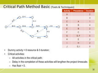 Critical Path Method Basic (Tools & Techniques)
Activity Precedence Duration
A 2
B 3
C A 1
D B 4
E B 2
F C 1
G D, F 5
H E 2
I H 2
J G, I 0
K
• Dummy activity = 0 resource & 0 duration;
• Critical activities:
– All activities in the critical path;
– Delay in the completion of these activities will lengthen the project timescale;
– Has float = 0.
30
 