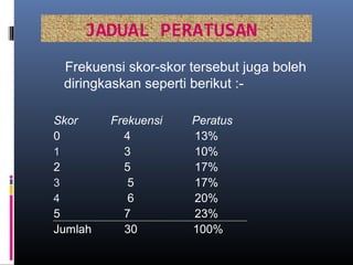 JADUAL PERATUSAN
 Frekuensi skor-skor tersebut juga boleh
 diringkaskan seperti berikut :-

Skor     Frekuensi   Peratus
0          4         13%
1          3         10%
2          5         17%
3           5        17%
4           6        20%
5          7         23%
Jumlah     30        100%
 