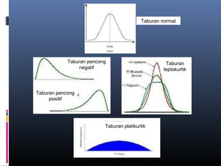 Taburan normal




            Taburan pencong                         Taburan
                negatif                            leptokurtik



Taburan pencong
     positif




                          Taburan platikurtik
 