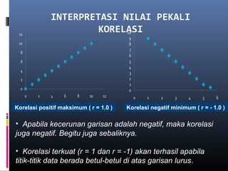 INTERPRETASI NILAI PEKALI
                      KORELASI




Korelasi positif maksimum ( r = 1.0 )   Korelasi negatif minimum ( r = - 1.0 )

• Apabila kecerunan garisan adalah negatif, maka korelasi
juga negatif. Begitu juga sebaliknya.

• Korelasi terkuat (r = 1 dan r = -1) akan terhasil apabila
titik-titik data berada betul-betul di atas garisan lurus.
 