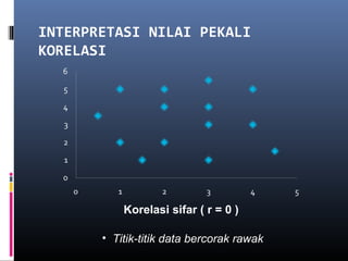 INTERPRETASI NILAI PEKALI
KORELASI




           Korelasi sifar ( r = 0 )

       • Titik-titik data bercorak rawak
 