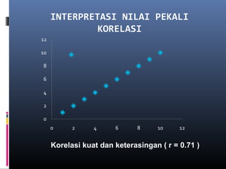 INTERPRETASI NILAI PEKALI
         KORELASI




Korelasi kuat dan keterasingan ( r = 0.71 )
 