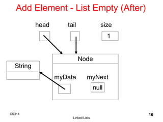 CS314
Linked Lists
16
Add Element - List Empty (After)
head tail size
1
String
Node
myData myNext
null
 