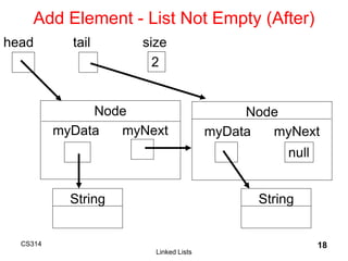 CS314
Linked Lists
18
Add Element - List Not Empty (After)
2
String
Node
myData myNext
head tail size
String
Node
myData myNext
null
 