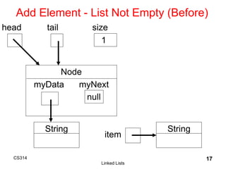 CS314
Linked Lists
17
Add Element - List Not Empty (Before)
1
String
Node
myData myNext
null
head tail size
String
item
 