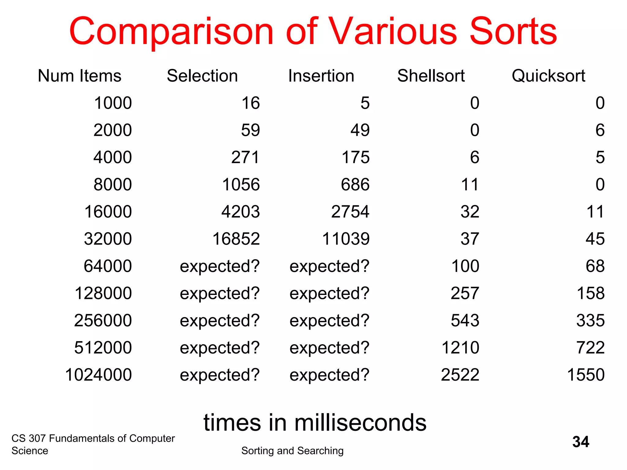 CS 307 Fundamentals of Computer
Science Sorting and Searching
34
Comparison of Various Sorts
Num Items Selection Insertion Shellsort Quicksort
1000 16 5 0 0
2000 59 49 0 6
4000 271 175 6 5
8000 1056 686 11 0
16000 4203 2754 32 11
32000 16852 11039 37 45
64000 expected? expected? 100 68
128000 expected? expected? 257 158
256000 expected? expected? 543 335
512000 expected? expected? 1210 722
1024000 expected? expected? 2522 1550
times in milliseconds
 