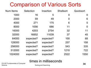 CS 307 Fundamentals of Computer
Science Sorting and Searching
34
Comparison of Various Sorts
Num Items Selection Insertion Shellsort Quicksort
1000 16 5 0 0
2000 59 49 0 6
4000 271 175 6 5
8000 1056 686 11 0
16000 4203 2754 32 11
32000 16852 11039 37 45
64000 expected? expected? 100 68
128000 expected? expected? 257 158
256000 expected? expected? 543 335
512000 expected? expected? 1210 722
1024000 expected? expected? 2522 1550
times in milliseconds
 