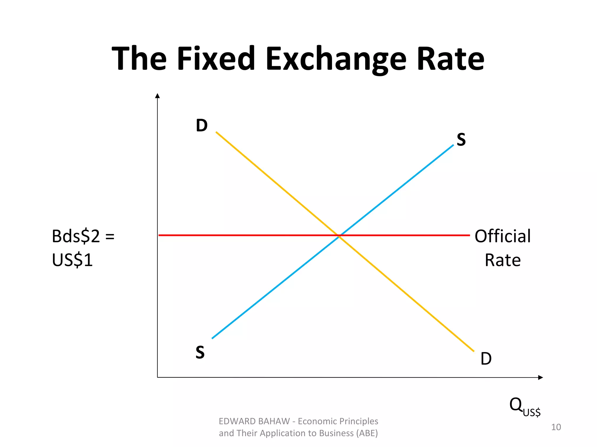 The Fixed Exchange Rate EDWARD BAHAW - Economic Principles and Their Application to Business (ABE) D D S S Official Rate Bds$2 = US$1 Q US$ 