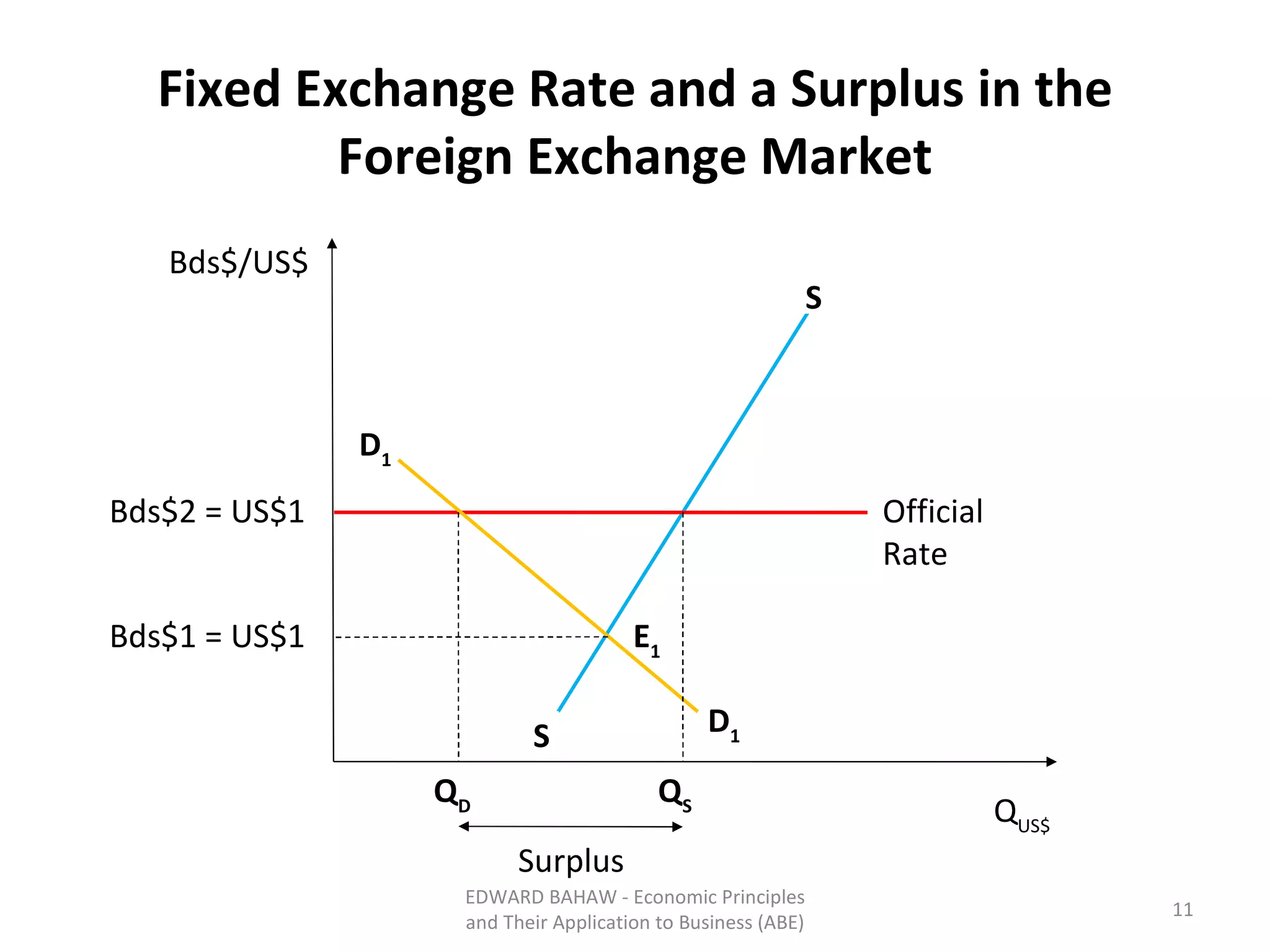 Fixed Exchange Rate and a Surplus in the Foreign Exchange Market D 1 D 1 S S Official Rate E 1 Bds$2 = US$1 Bds$1 = US$1 Bds$/US$ Q US$ Q S Q D Surplus EDWARD BAHAW - Economic Principles and Their Application to Business (ABE) 