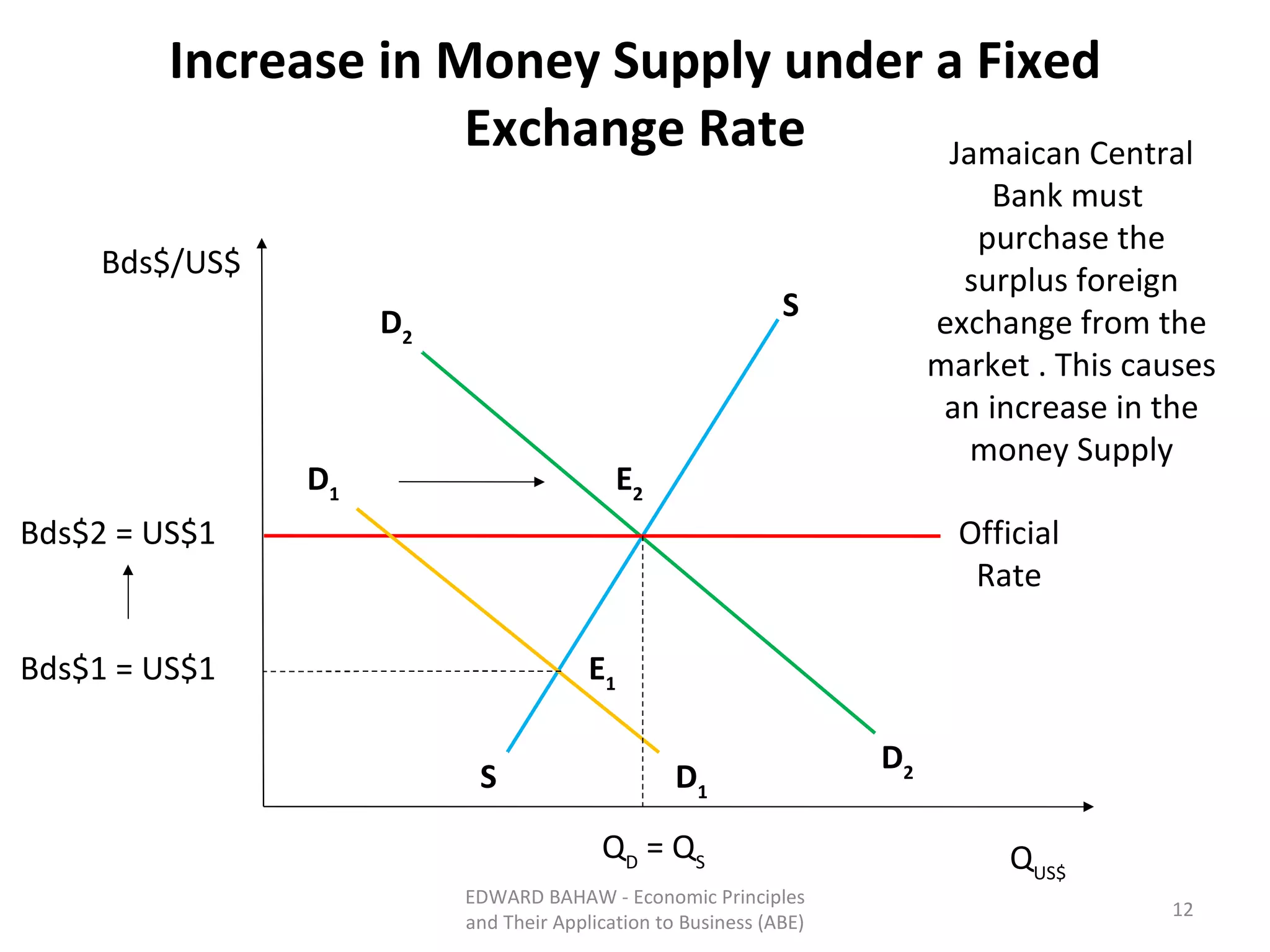 Increase in Money Supply under a Fixed Exchange Rate D 1 D 1 S S D 2 D 2 Official Rate E 1 E 2 Bds$2 = US$1 Bds$1 = US$1 Bds$/US$ Q US$ Q D  = Q S Jamaican Central Bank must  purchase the surplus foreign exchange from the market . This causes an increase in the money Supply EDWARD BAHAW - Economic Principles and Their Application to Business (ABE) 