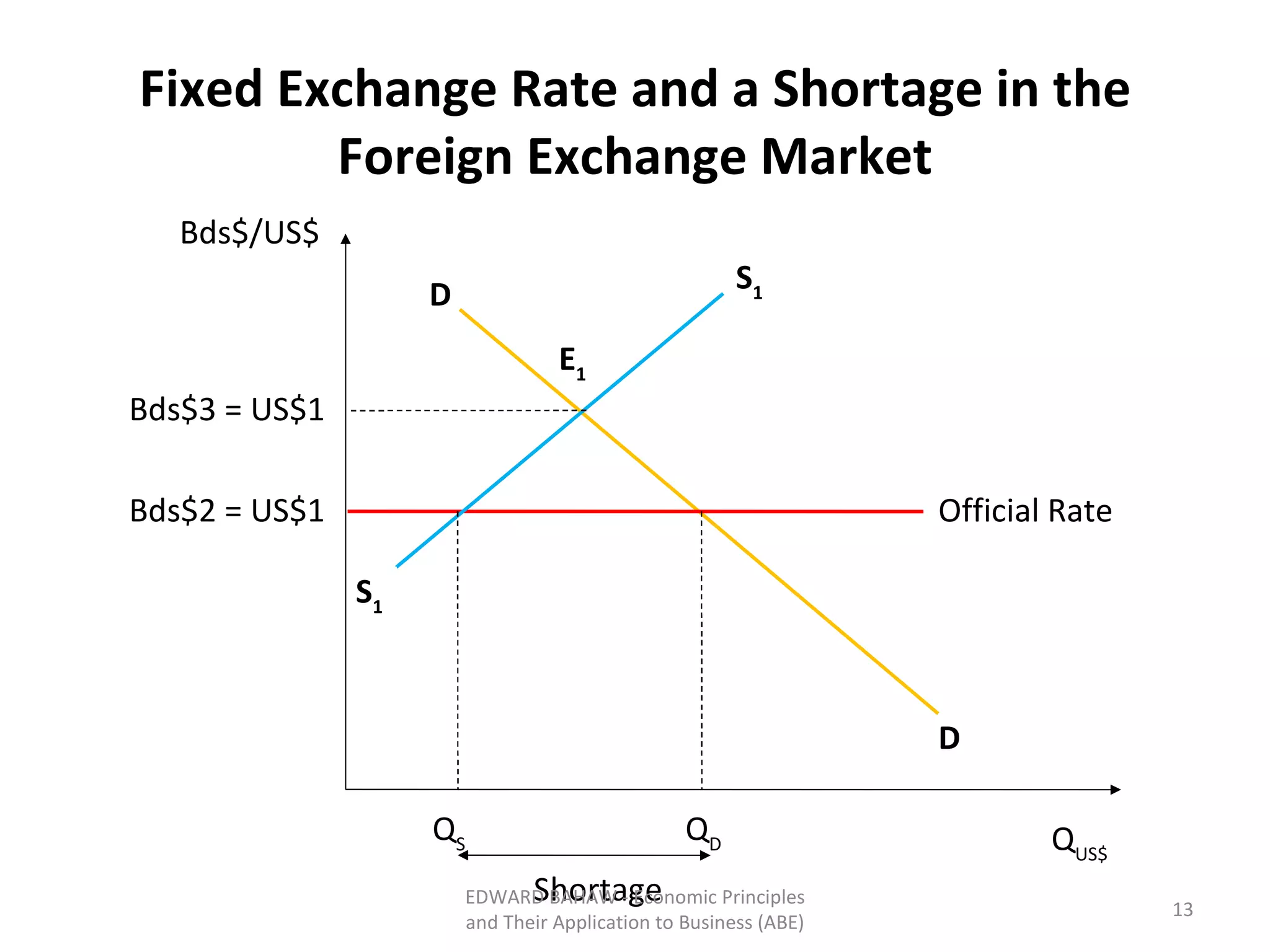 Fixed Exchange Rate and a Shortage in the Foreign Exchange Market EDWARD BAHAW - Economic Principles and Their Application to Business (ABE) D D S 1 Official Rate Q US$ Bds$2 = US$1 Bds$/US$ Bds$3 = US$1 S 1 E 1 Q S Q D Shortage 